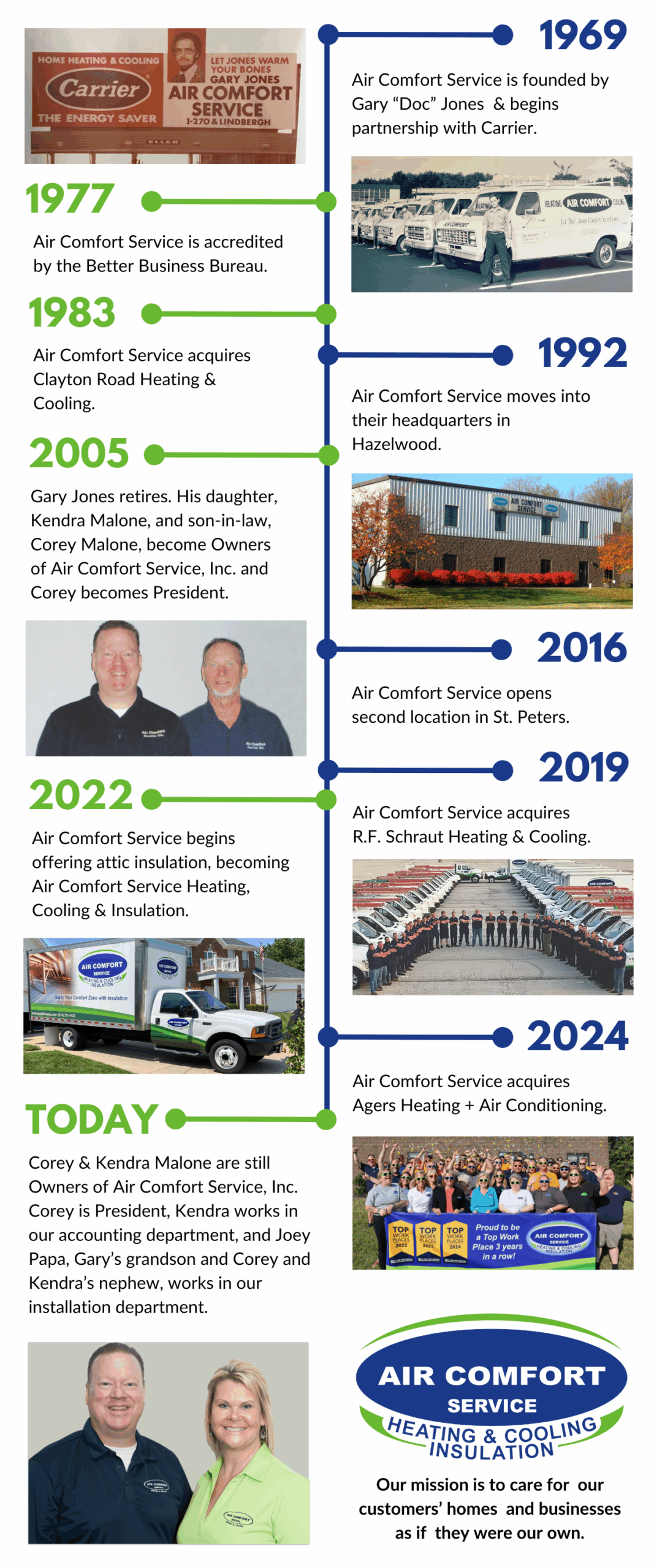 Air Comfort Service history timeline The history of Air Comfort Service.
