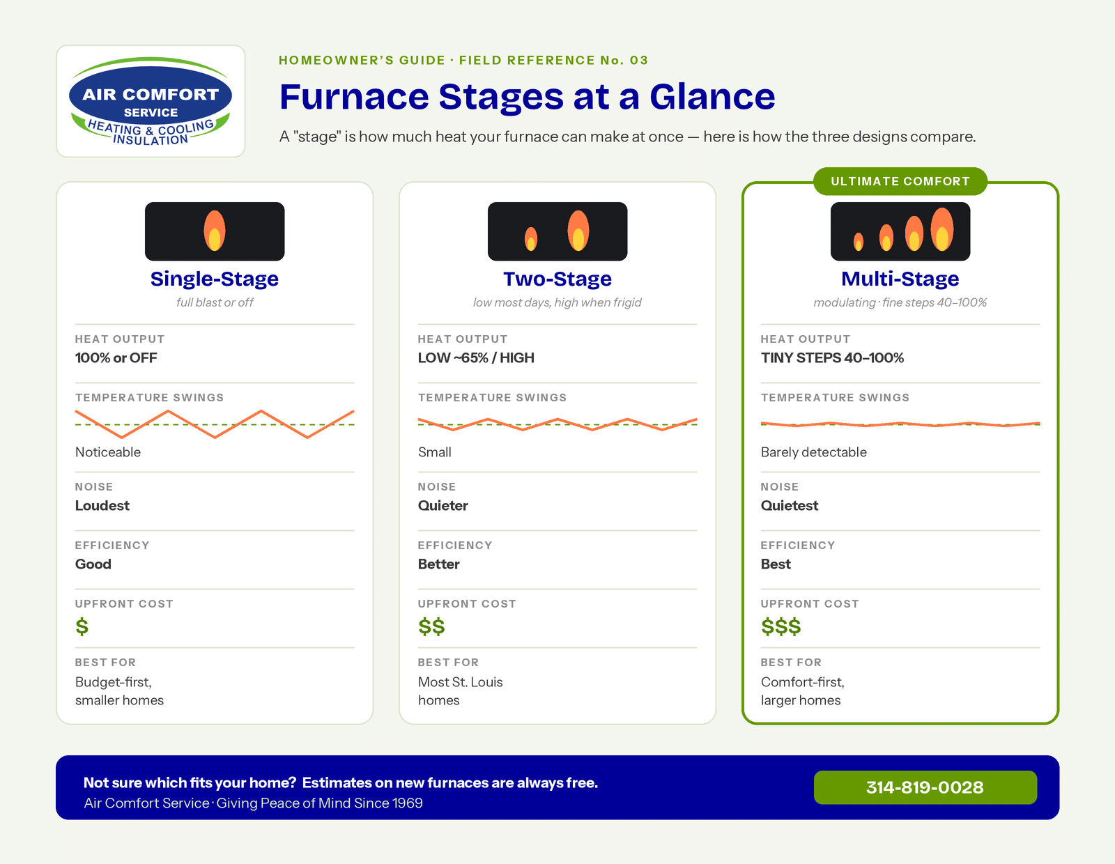 Is a single-stage, two stage, or multi-stage furnace right for your St. Louis home?